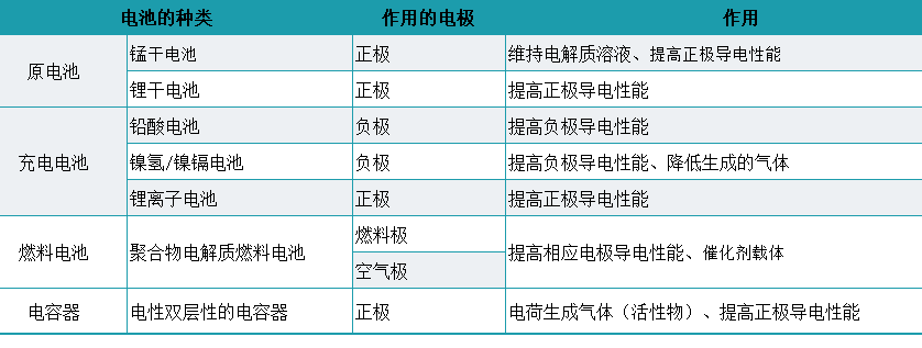 電池炭黑   電池生產(chǎn)用炭黑嗎？