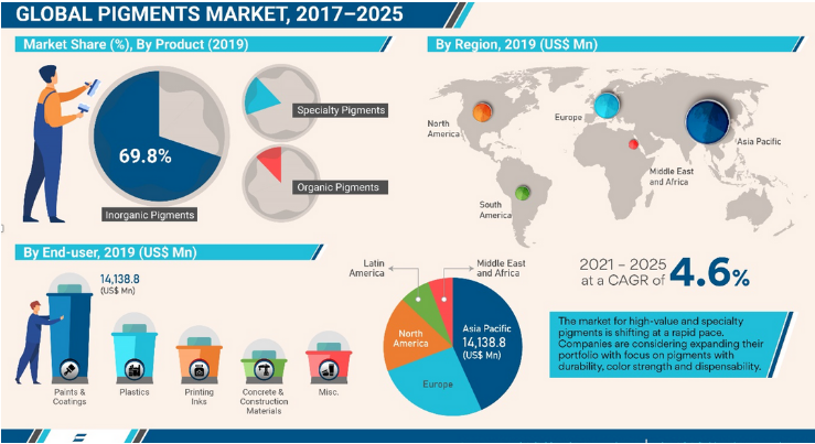 全球顏料市場(chǎng) 2025 年市場(chǎng)將達(dá)到 400 億美元 全球顏料市場(chǎng) 2025 年市場(chǎng)將達(dá)到 400 億美元
