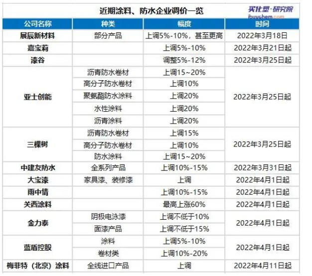 涂料行業(yè)受供需兩端夾擊，多樂士、PPG、關西涂料再次提價！