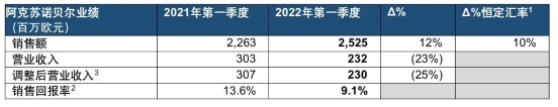 銷售額增長12%！阿克蘇諾貝爾一季度業(yè)績亮眼！