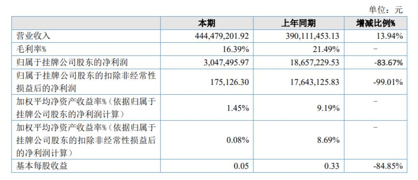 奔騰股份2021年報(bào)：營(yíng)收為4.4億元，同比增長(zhǎng)14%