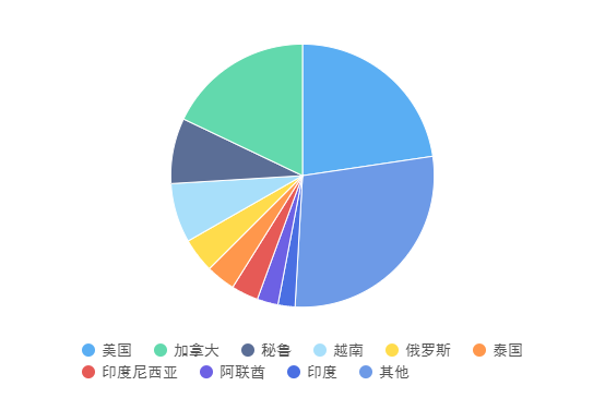 2022年前2月我國(guó)飼料TOP10進(jìn)口來(lái)源地 2022年前2月我國(guó)飼料TOP10進(jìn)口來(lái)源地
