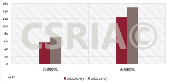 圖3 2022年1~3月我國合成膠乳、天然膠乳進(jìn)口概況
