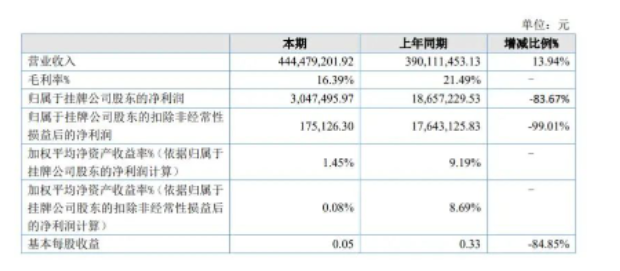 山東奔騰漆業(yè)股份有限公司(以下簡稱奔騰股份)發(fā)布了2021年年報(bào) 山東奔騰漆業(yè)股份有限公司(以下簡稱奔騰股份)發(fā)布了2021年年報(bào)