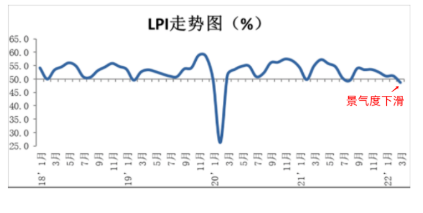 物流恢復(fù)緩慢，開工率難有起色