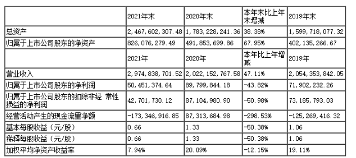 保立佳2021年實(shí)現(xiàn)營(yíng)收近30億元 同比增長(zhǎng)47.11% 保立佳2021年實(shí)現(xiàn)營(yíng)收近30億元 同比增長(zhǎng)47.11%