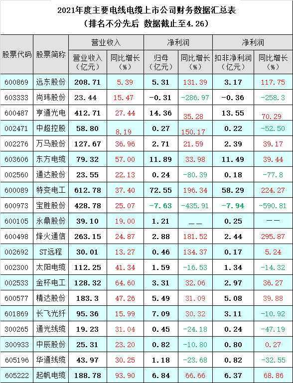 從上市公司年報看2021中國線纜行業(yè)發(fā)展形勢 從上市公司年報看2021中國線纜行業(yè)發(fā)展形勢
