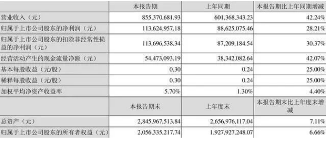 陽谷華泰:2022年一季度凈利潤1.14億元 同比增長28.21% 陽谷華泰:2022年一季度凈利潤1.14億元 同比增長28.21%