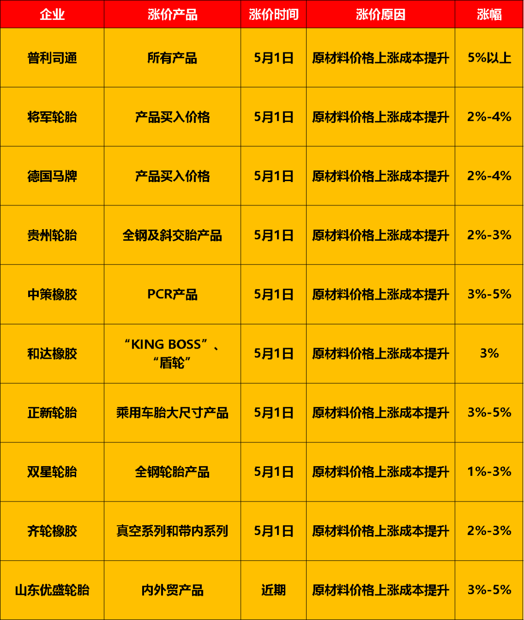 9家企業(yè)宣布漲價，漲幅從1%到5%不等