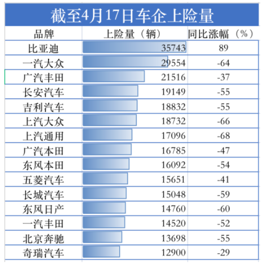 　據(jù)汽車上險數(shù)據(jù)顯示，截至4月17日，15家主要汽車公司中僅比亞迪維持同比大幅度增長，漲幅達89%，這主要是由于其終端需求大于供應