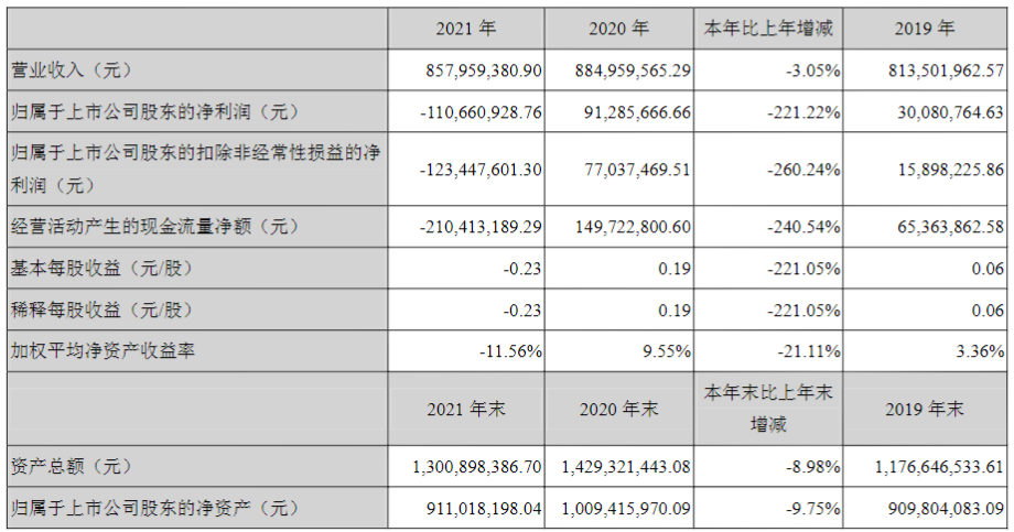 虧損超1億！汽車漆龍頭業(yè)績(jī)下跌220%！