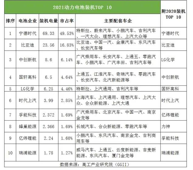 孚能科技去年?duì)I收增212%，綁定戴姆勒2022年或扭虧為盈