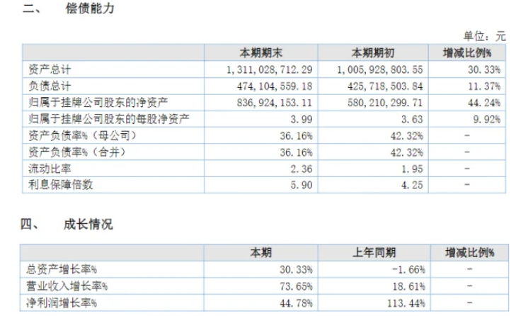 業(yè)績(jī)大增73%！粉末涂料龍頭美佳新材營(yíng)收突破15億！