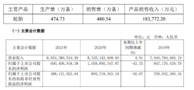 2022年第一季度生產(chǎn)輪胎474.73萬條，銷售輪胎480.54萬條。