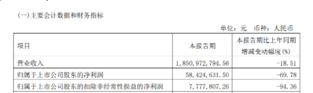 2022年第一季度營業(yè)收入為18.5億元，同比下滑18.51%，凈利潤為5842萬元，同比下滑69.78%，