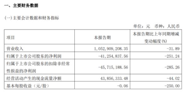 三角輪胎2022年第一季度財報出現(xiàn)營業(yè)收入、凈利潤雙下滑的局勢