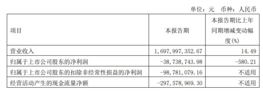 2022年第一季度，三棵樹營收16.98億元，同比增長14.49%