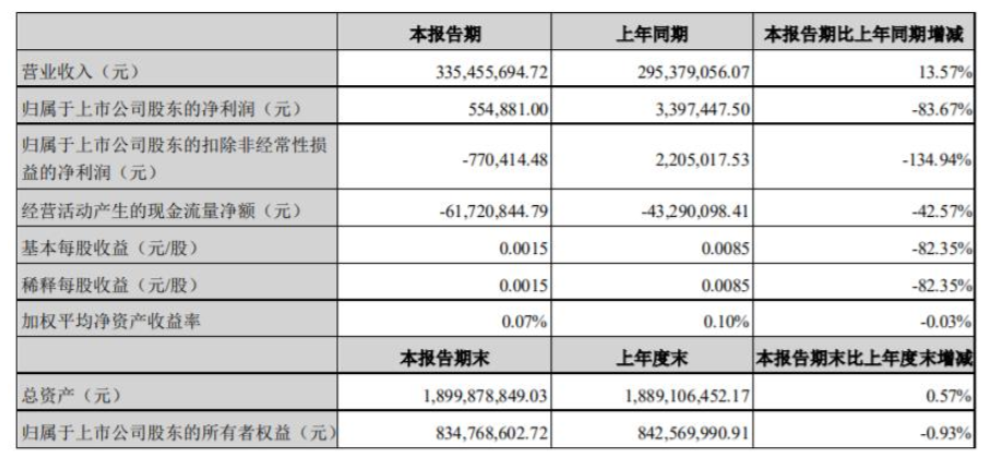 2022年第一季度，集泰股份營收3.35億元，同比增長13.57%