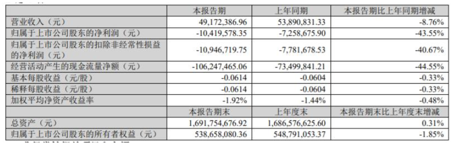　2022年第一季度，飛鹿股份營收4917.24萬元，同比下降8.76%