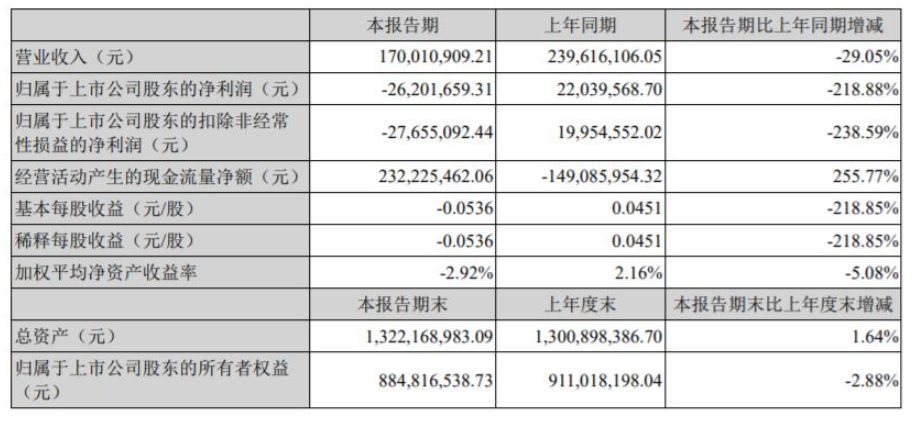 2022年第一季度，金力泰營收1.7億元，同比下降29.05%