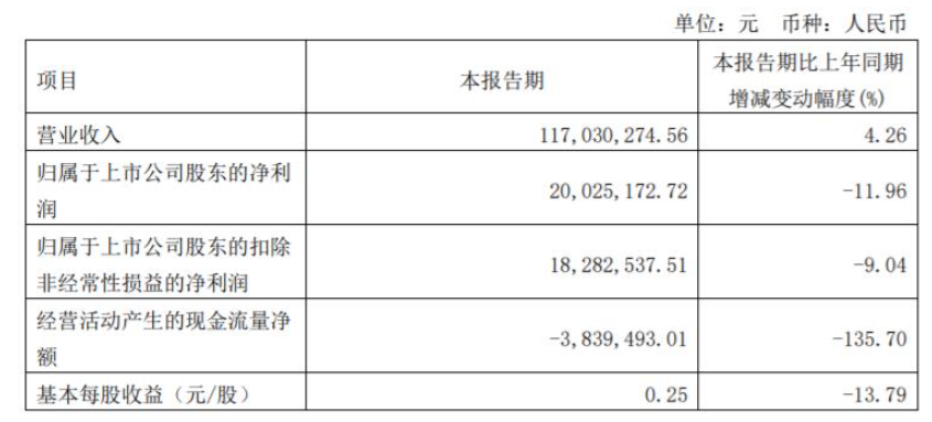 　2022年第一季度，松井股份營收1.17億元，同比增長4.26%
