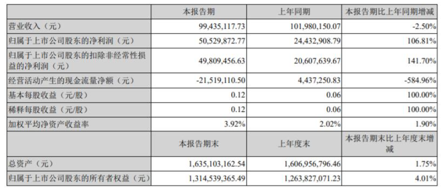 2022年第一季度，渝三峽A營收9943.51萬元，同比下降2.5%
