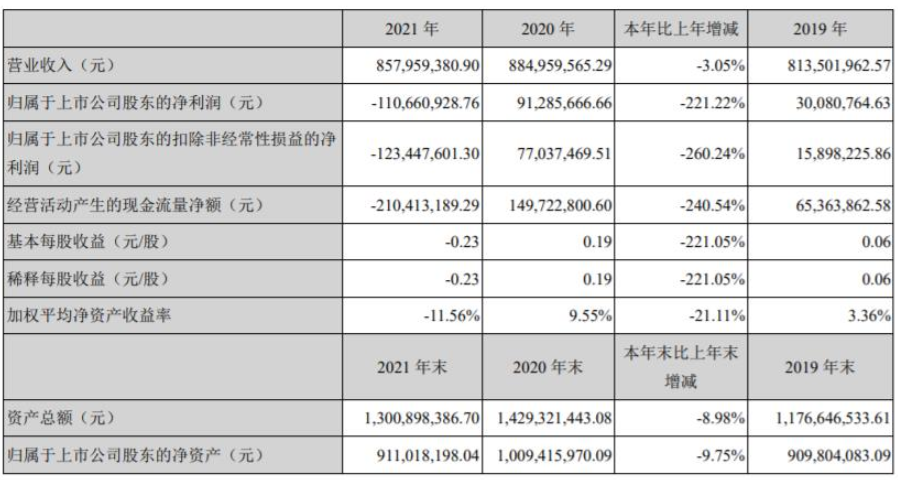 金力泰發(fā)布2021年業(yè)績(jī)，凈利潤(rùn)虧損1.1億元