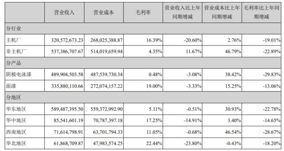 金力泰主要的產(chǎn)品包括：陰極電泳漆、面漆以及陶瓷涂料。