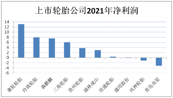 三角輪胎、貴州輪胎、森麒麟也保持穩(wěn)健增長。