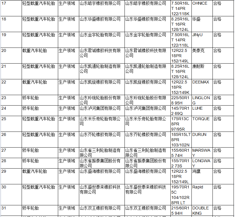 此次共抽查汽車輪胎產(chǎn)品61批次，其中，生產(chǎn)領(lǐng)域50批次，流通領(lǐng)域11批次，未發(fā)現(xiàn)不合格項(xiàng)目。