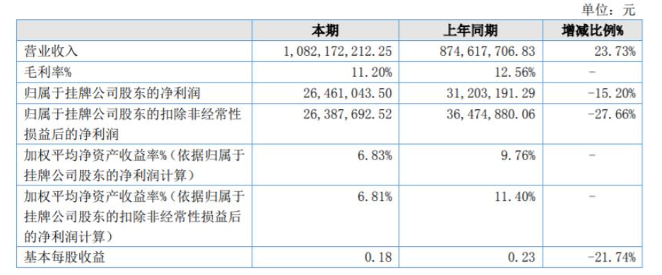 惠爾明公布2021年年報(bào)，營(yíng)收10.8億元