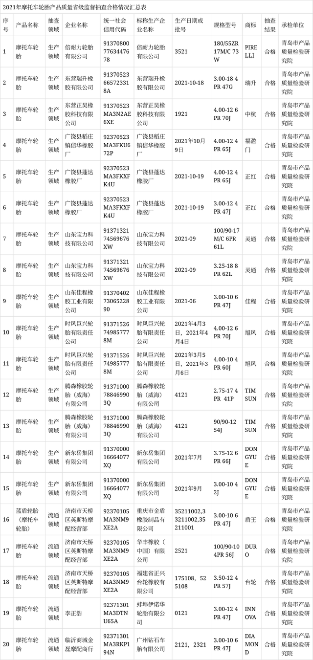摩托車輪胎產(chǎn)品的外緣尺寸、胎面磨耗標(biāo)志高度、強(qiáng)度性能、耐久性能、高速性能等項(xiàng)目進(jìn)行了檢驗(yàn)。