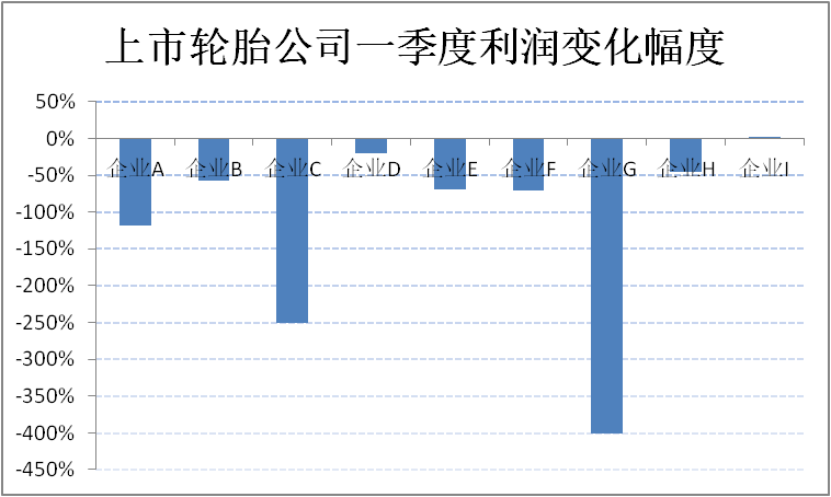 輪胎公司利潤，到底降了多少？