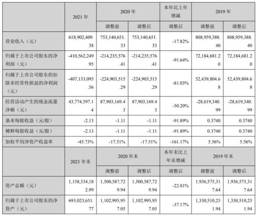 廣信材料發(fā)布年報(bào)：2021年凈利潤(rùn)虧損4.1億元