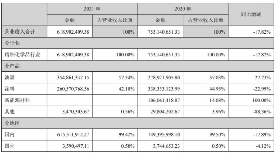 廣信材料專(zhuān)用涂料業(yè)務(wù)主要集中在子公司江蘇宏泰，其紫外光固化涂料產(chǎn)品應(yīng)用領(lǐng)域廣泛