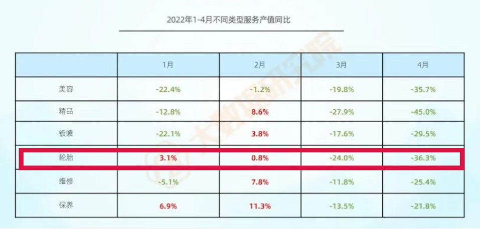 銷量慘跌36%，輪胎業(yè)煎熬難捱！
