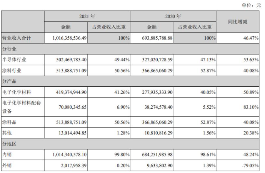 上海新陽全資子公司江蘇考普樂是國(guó)內(nèi)第一家生產(chǎn)PVDF氟碳粉末涂料的企業(yè)