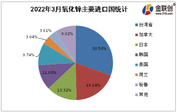 2022年3月氧化鋅進(jìn)口排名前5的國家為臺(tái)灣省(30.50%)、加拿大(19.14%)、日本(13.32%)、韓國(11.03%)、泰國(9.74%)。就進(jìn)口結(jié)構(gòu)來看，主要貿(mào)易伙伴占進(jìn)口84%左右。