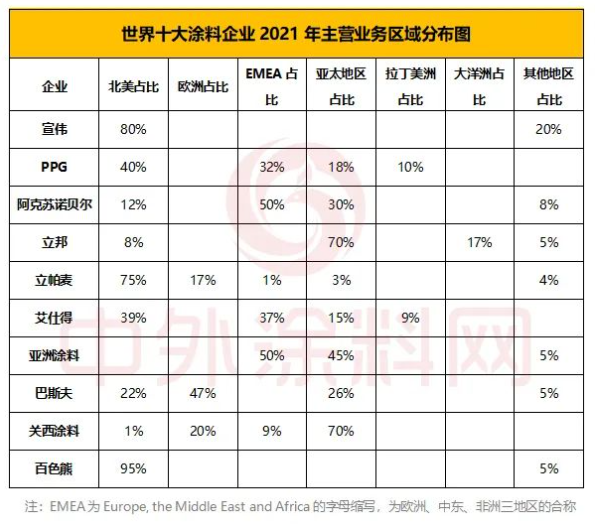 世界十大涂料企業(yè)中區(qū)域性龍頭企業(yè)較多 世界十大涂料企業(yè)中區(qū)域性龍頭企業(yè)較多