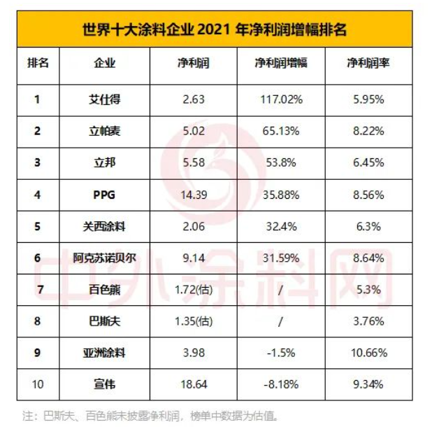 世界十大涂料企業(yè)2021年凈利潤合計64.51億美元 世界十大涂料企業(yè)2021年凈利潤合計64.51億美元