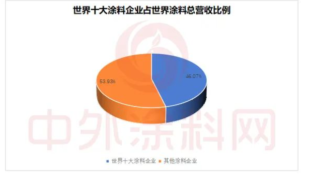TOP10占全球涂料市場46%!亞洲涂料和立邦增速領(lǐng)跑 TOP10占全球涂料市場46%!亞洲涂料和立邦增速領(lǐng)跑