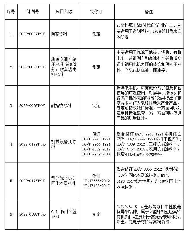 《機(jī)械設(shè)備用涂料》等6項(xiàng)化工行業(yè)標(biāo)準(zhǔn)制修訂項(xiàng)目已獲立項(xiàng) 《機(jī)械設(shè)備用涂料》等6項(xiàng)化工行業(yè)標(biāo)準(zhǔn)制修訂項(xiàng)目已獲立項(xiàng)