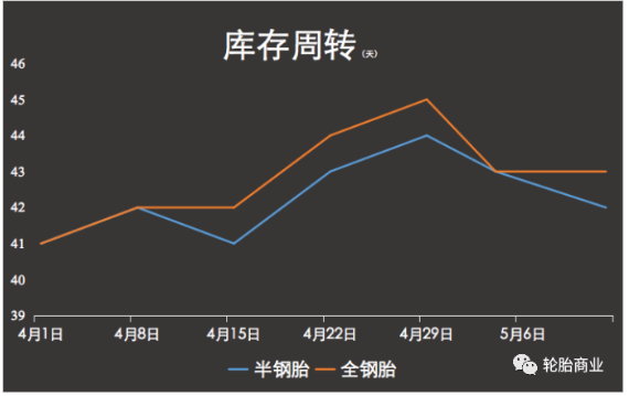 庫存飽和度仍在高位 庫存飽和度仍在高位