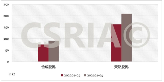 圖3 2022年1~4月我國合成膠乳、天然膠乳進口概況