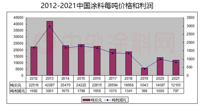 涂料價格 涂料價格