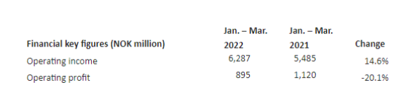 佐敦2022年第一季度實現(xiàn)銷售收入62.87億挪威克朗