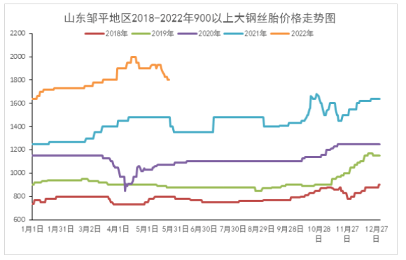 廢舊輪胎價格，大幅回落！