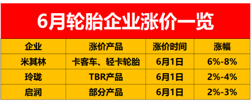 從全球范圍來看，輪胎價(jià)格已經(jīng)漲到了7月1日。而在中國(guó)市場(chǎng)，目前輪胎價(jià)格只漲到了6月1日。