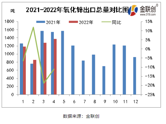 二、2021-2022氧化鋅出口總量對比