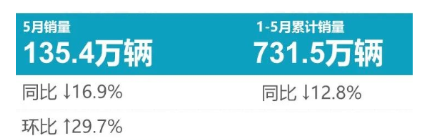 5月乘用車(chē)輪胎原配榜：明顯好轉(zhuǎn)！